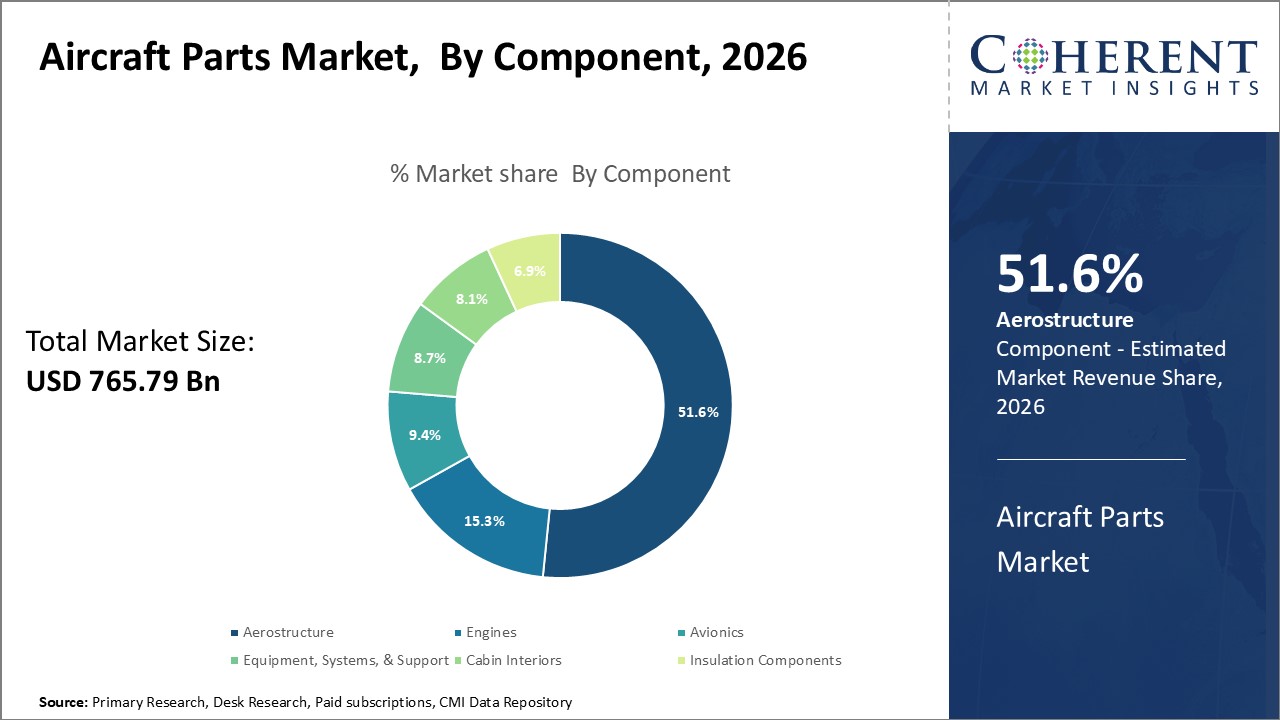 Aircraft Parts Market By Component